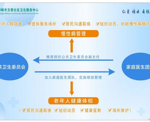 市衛(wèi)健局全力推進(jìn)家庭醫(yī)生團(tuán)隊(duì)融入 微網(wǎng)實(shí)格 ,提升健康服務(wù)能力